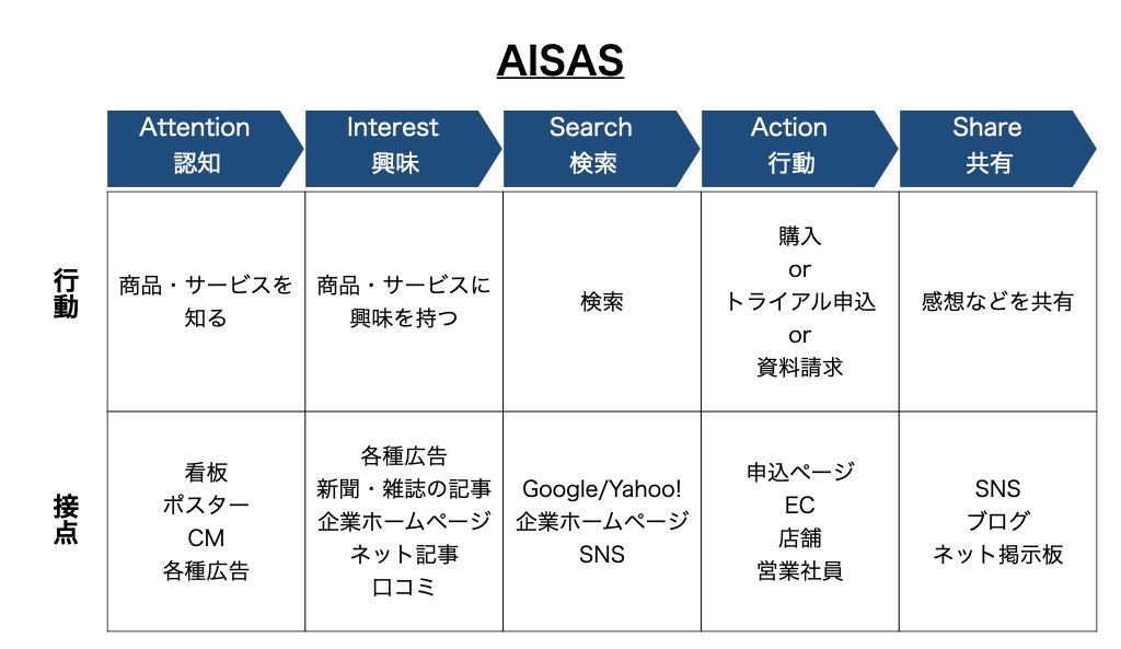 AISASの解説図