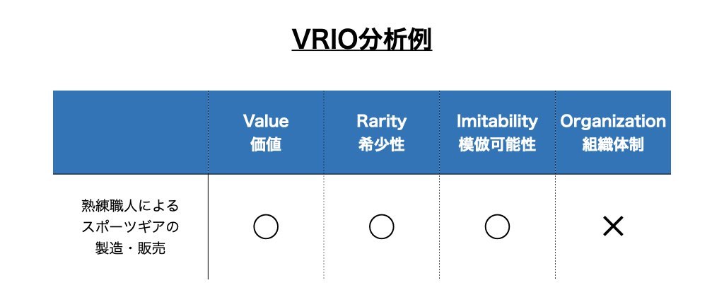 VRIO分析の解説図